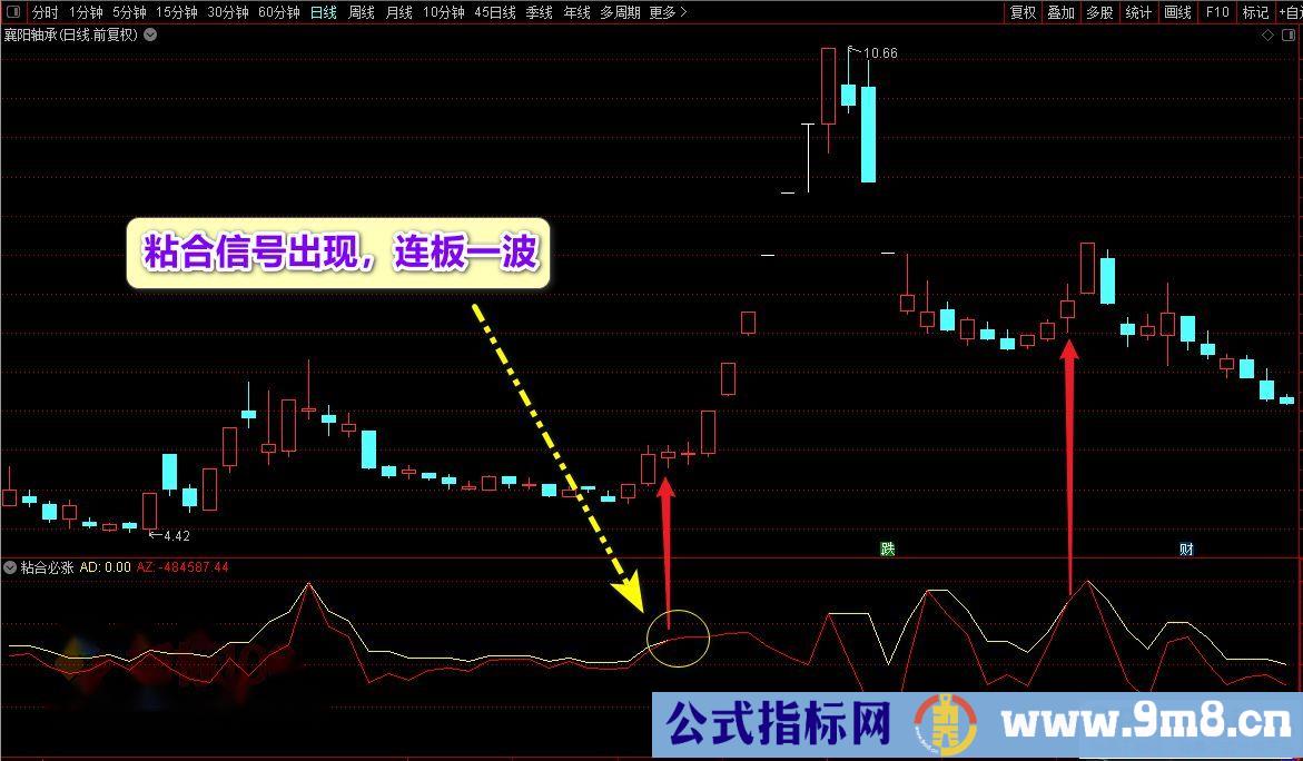通达信新版【粘合必涨】副图/选股公式 擒牛神器 信号清晰简单！源码 贴图