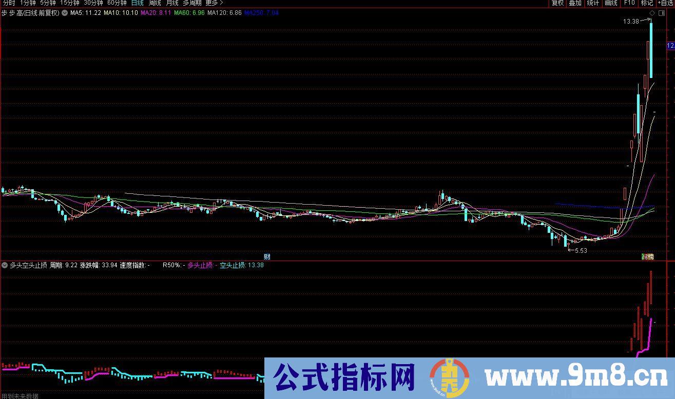 通达信多头空头止损副图指标 九毛八公式指标网