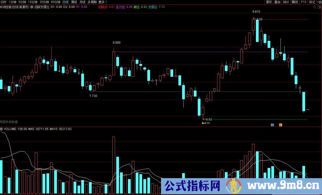 通达信回踩支撑位主图指标 红线回踩点 蓝线支撑位 紫线压力位 绿线破位线 九毛八公式指标网