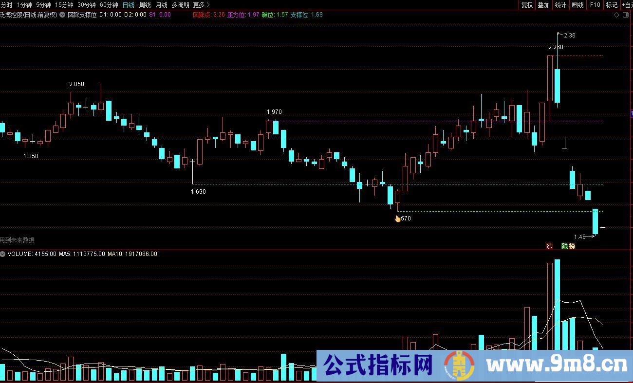 通达信回踩支撑位主图指标 红线回踩点 蓝线支撑位 紫线压力位 绿线破位线 源码 贴图