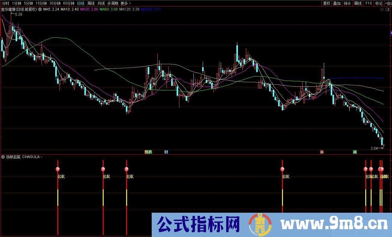 通达信扬帆起航副图指标 源码 贴图