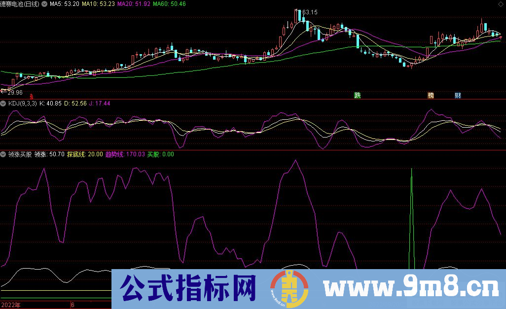 通达信领涨买股副图+选股指标 抄底底部信号指标 源码 贴图