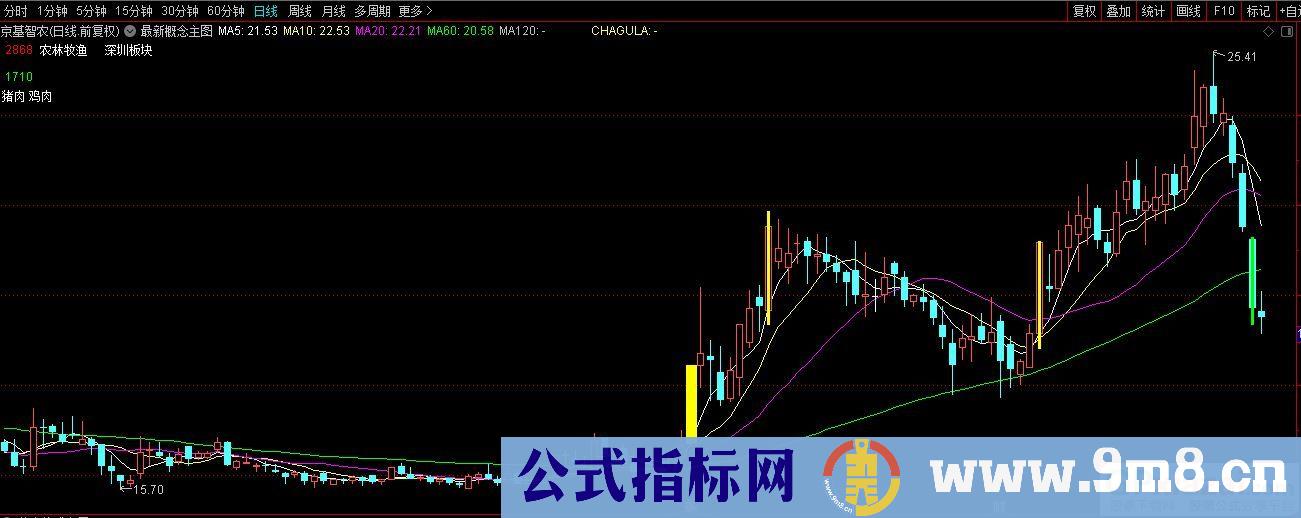 通达信最新概念主图指标 源码 贴图