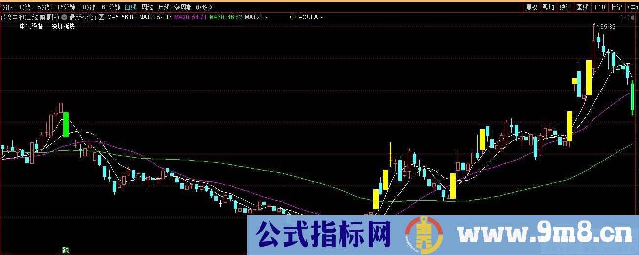 通达信最新概念主图指标 源码 贴图