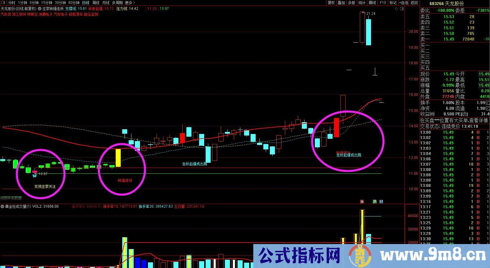 通达信庄家转强走妖主图+黄金柱成交量副图指标 九毛八公式指标网 无未来