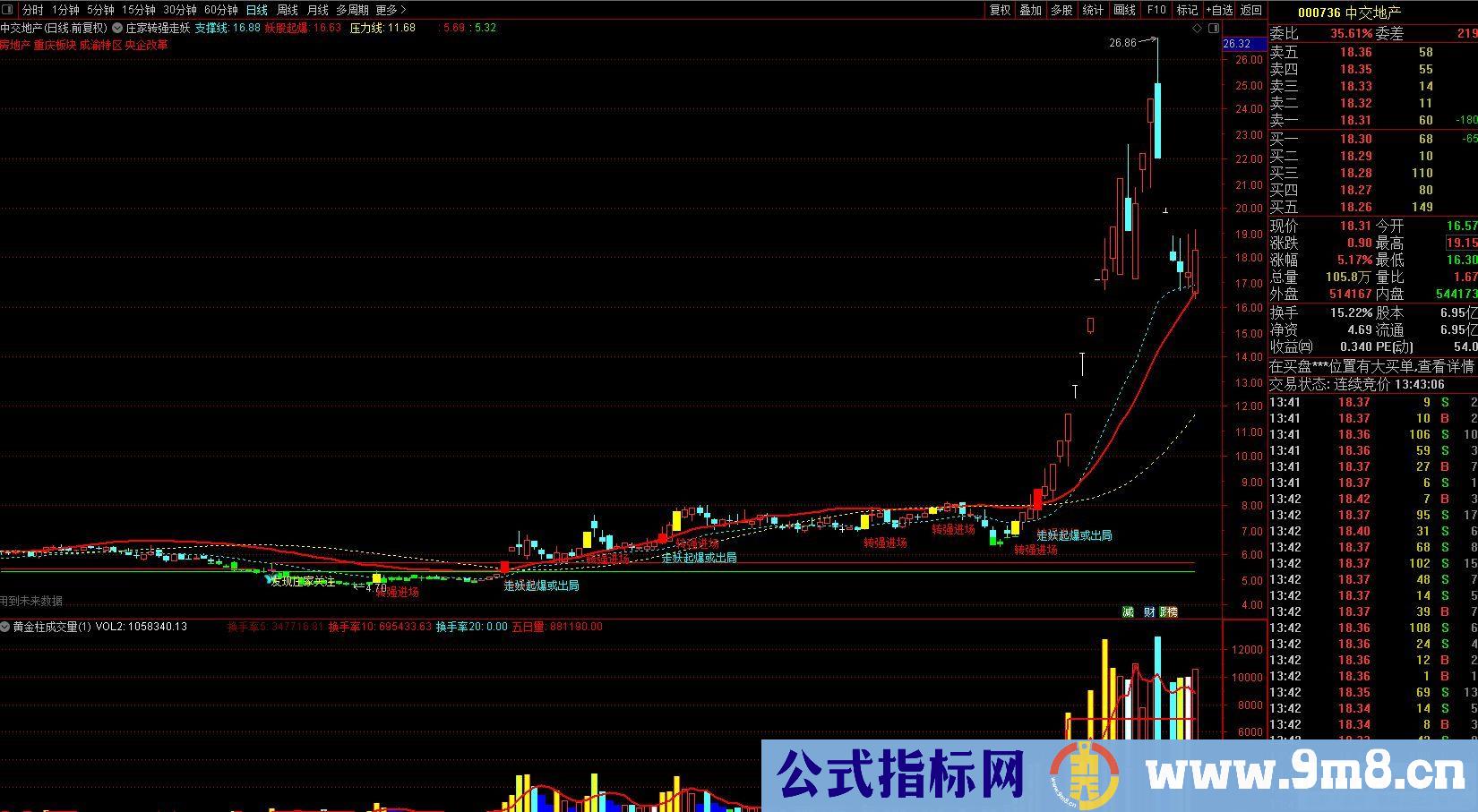 通达信庄家转强走妖主图+黄金柱成交量副图指标 源码 贴图 无未来