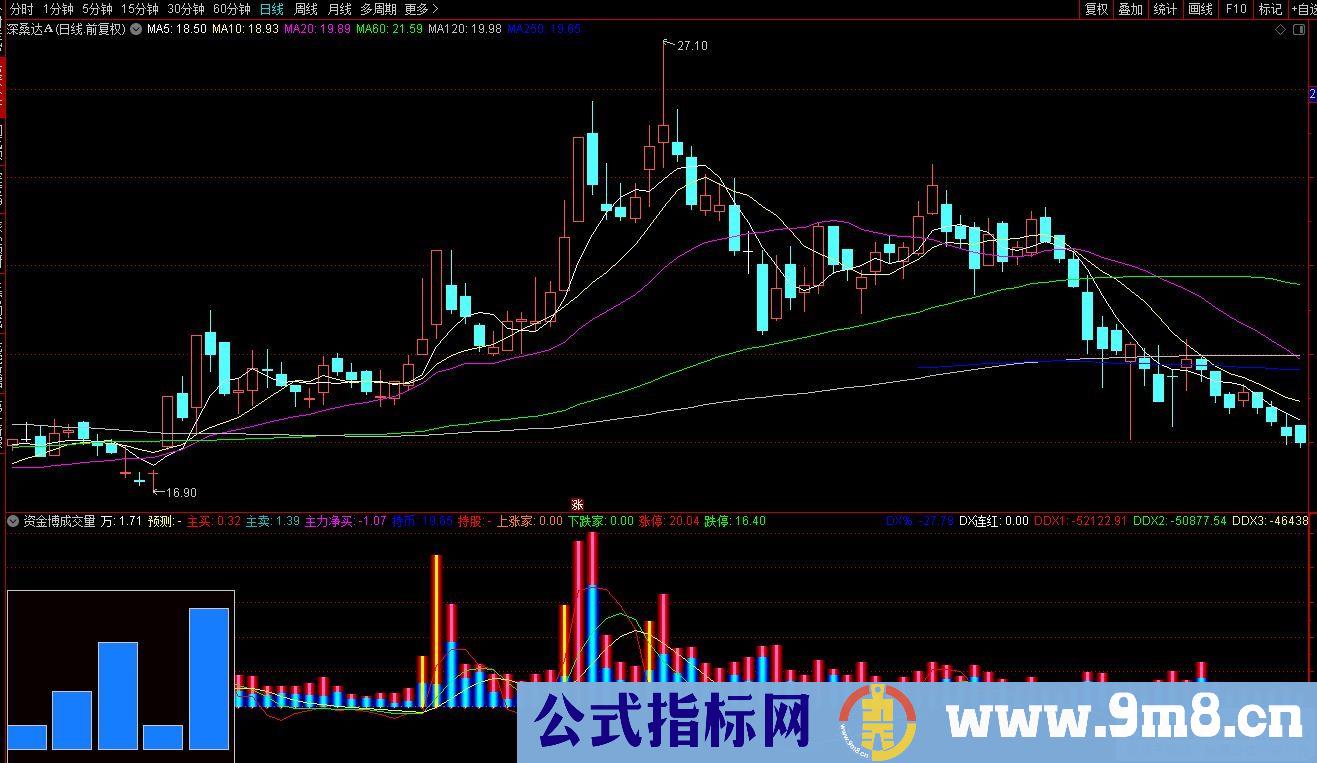 通达信博弈成交量副图指标 成交量大于三线持股 大于中长线小于短线且短线向下小心 成交量小于三线持币 九毛八公式指标网