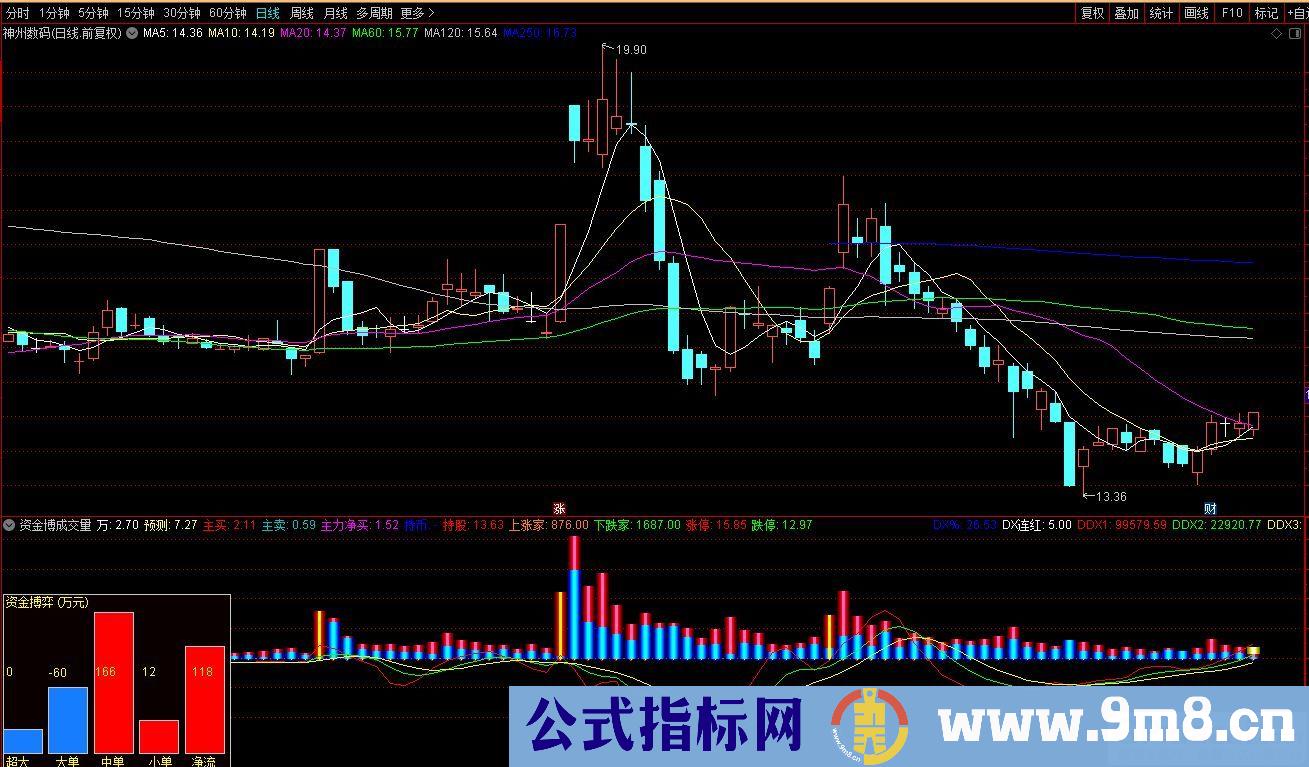 通达信博弈成交量副图指标 成交量大于三线持股 大于中长线小于短线且短线向下小心 成交量小于三线持币 源码 贴图