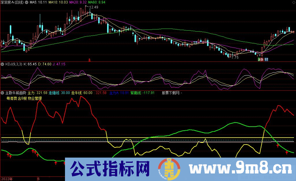 通达信主散牛熊趋势副图指标 看趋势有一定参考作用 源码 贴图