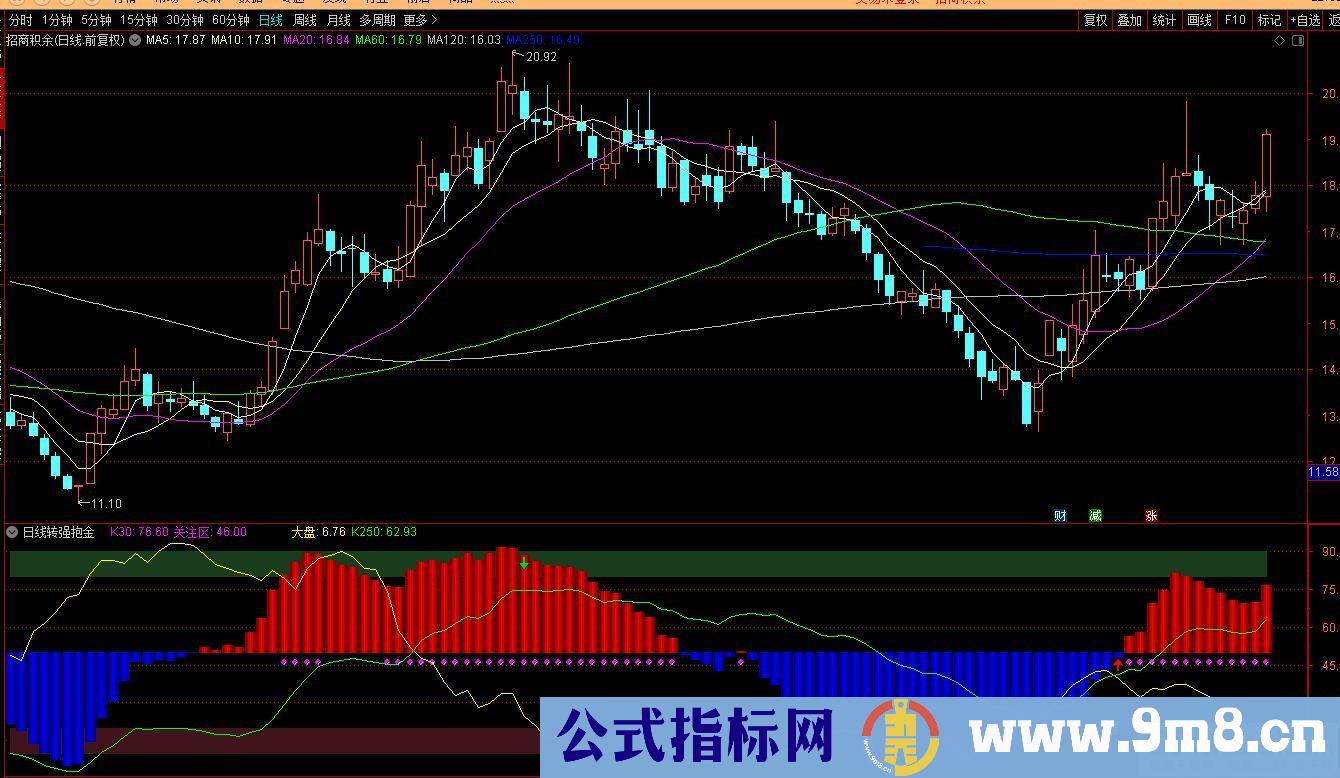 通达信日线转强抱金副图/选股指标 逢低接 转强买 九毛八公式指标网