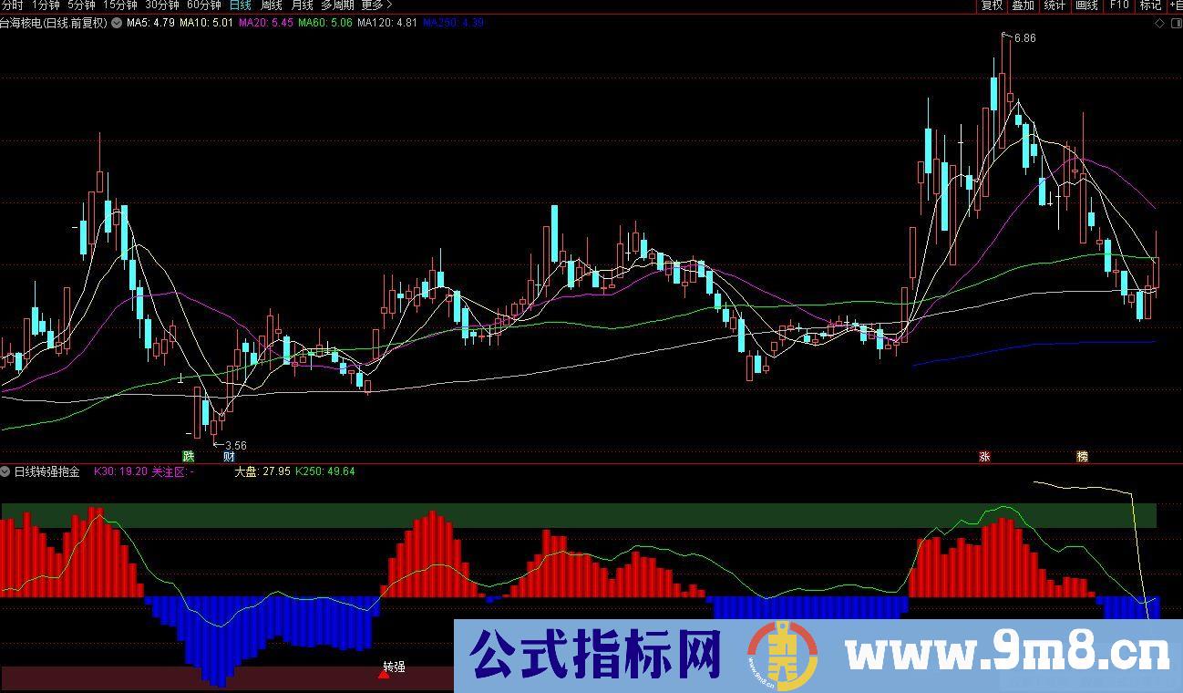 通达信日线转强抱金副图/选股指标 逢低接 转强买 源码 贴图