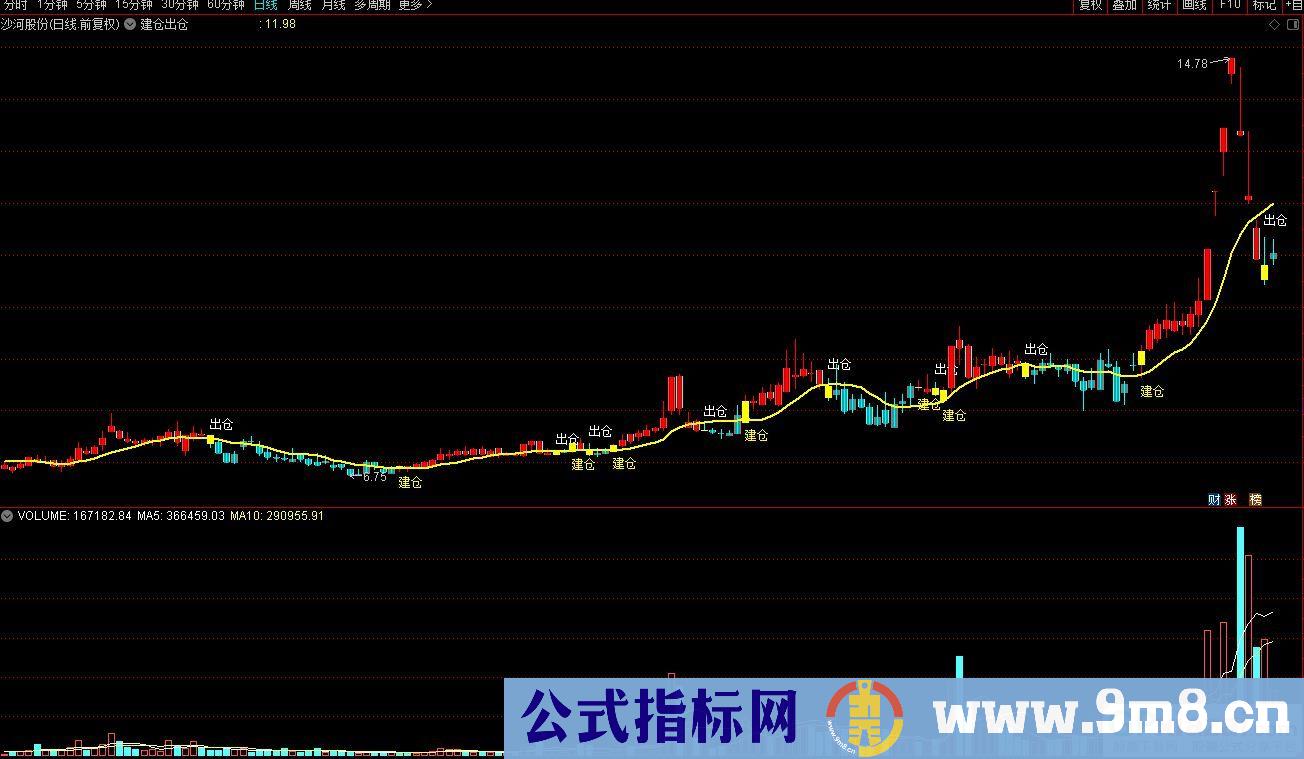 通达信建仓出仓主图指标 九毛八公式指标网