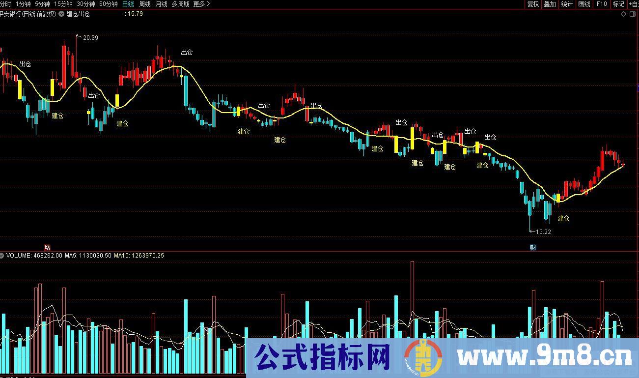 通达信建仓出仓主图指标 源码 贴图