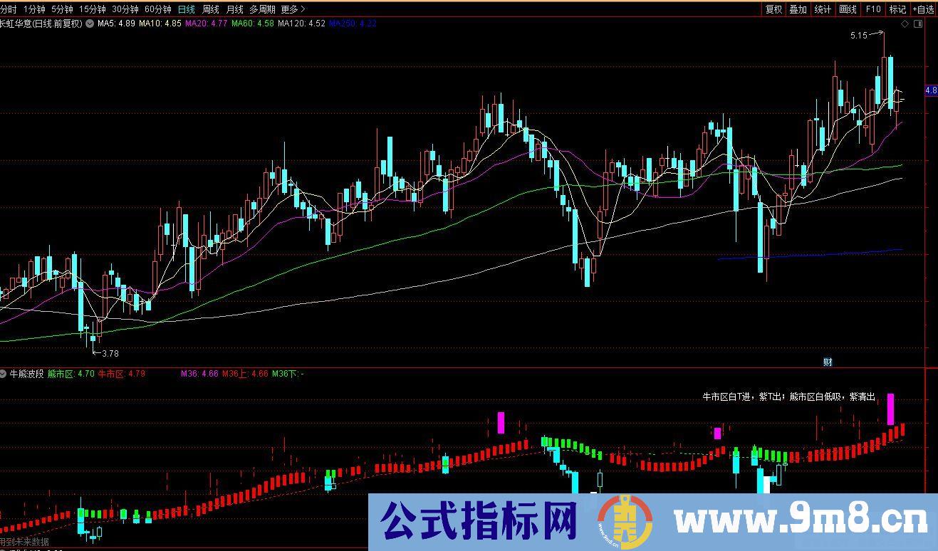 通达信牛熊波段副图指标 牛市区白T进紫T出 熊市区白低吸紫清出 源码 贴图