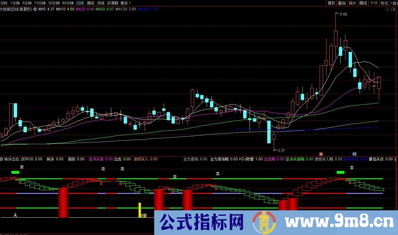 通达信转多出击副图指标 波段常见指标 九毛八公式指标网