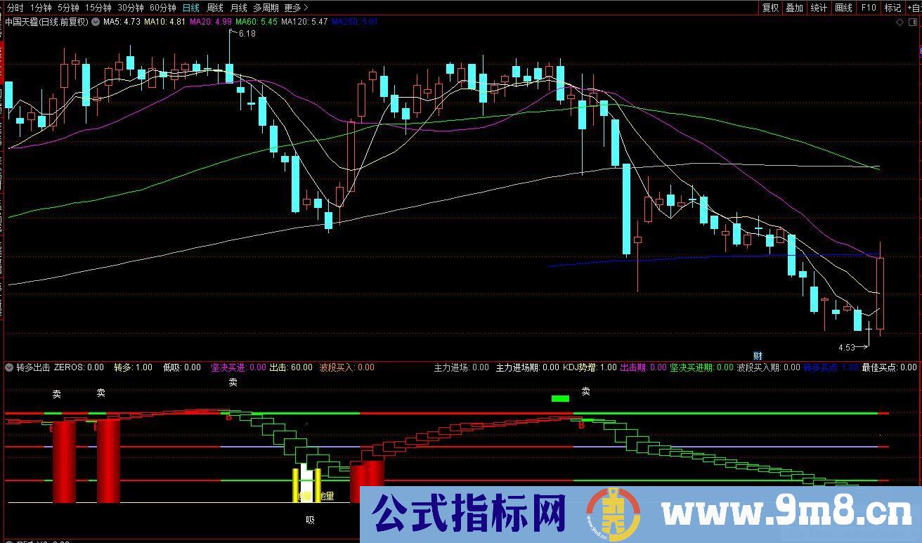 通达信转多出击副图指标 波段常见指标 源码 贴图