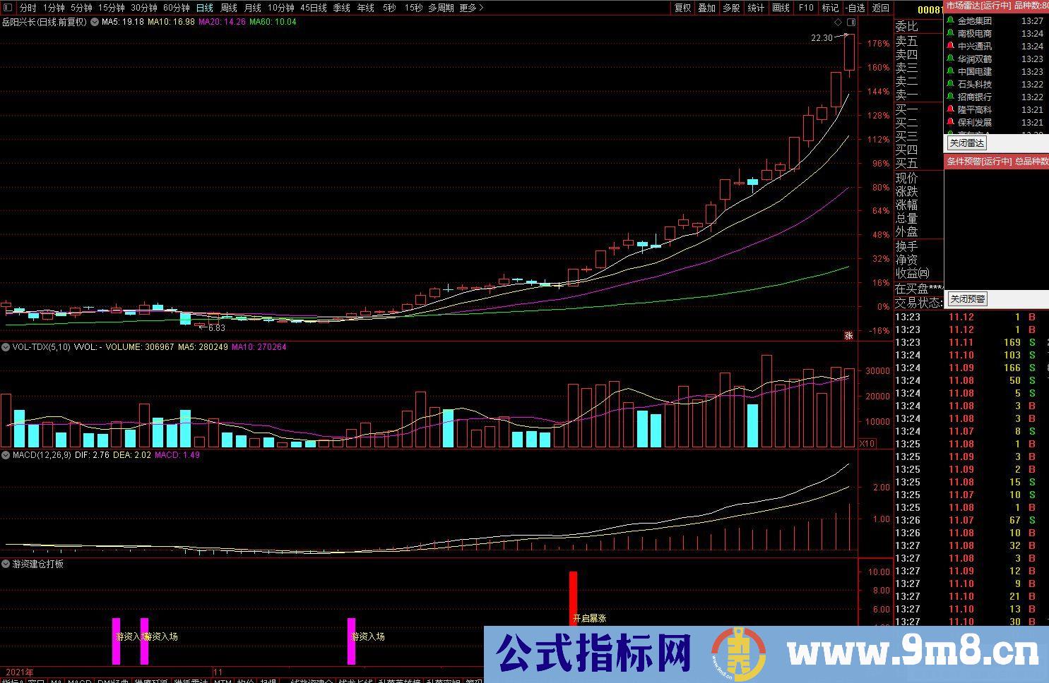 通达信游资建仓打板副图指标 买在游资从介入到起爆点连板涨停拉升 九毛八公式指标网