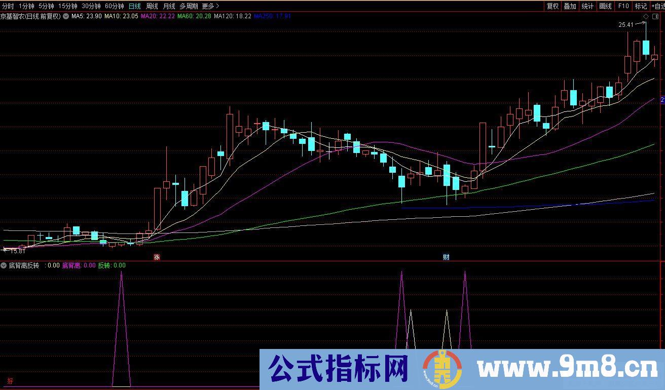 通达信底背离反转副图指标 信号较多 可与其他指标进行组合优化 九毛八公式指标网