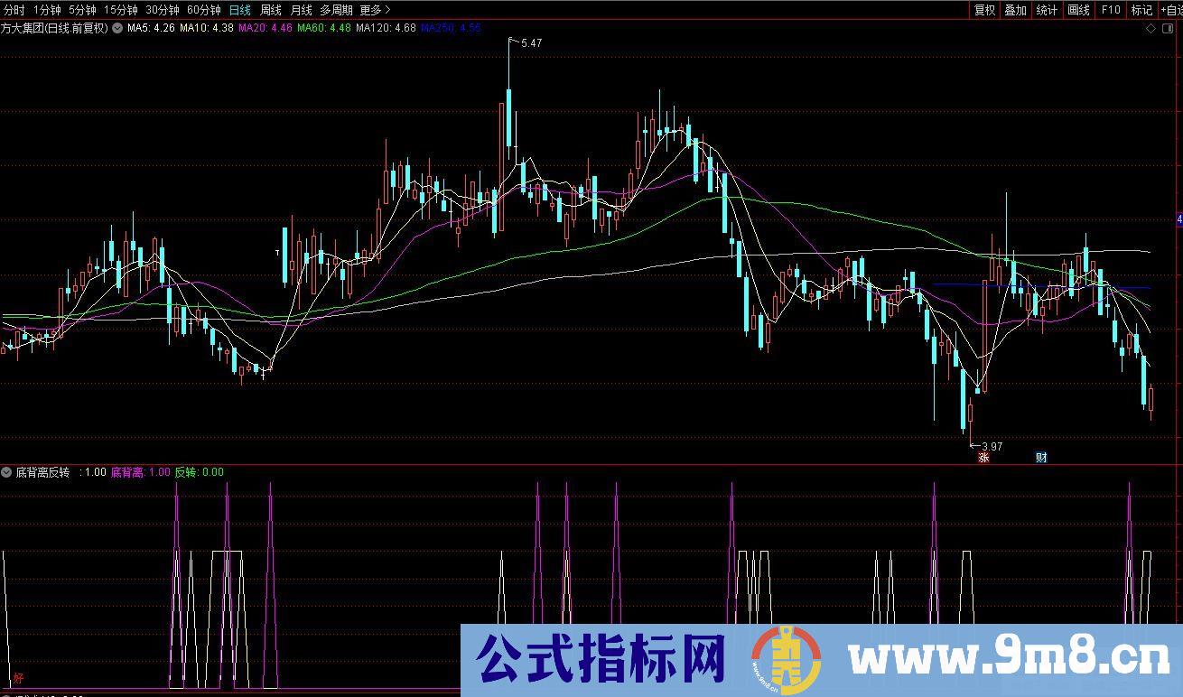 通达信底背离反转副图指标 信号较多 可与其他指标进行组合优化 源码 贴图