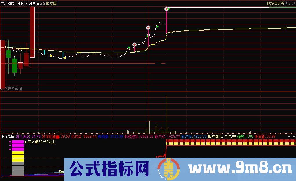 通达信涨停能量分时副图指标 指标很直观 一看便知用法 九毛八公式指标网 无未来