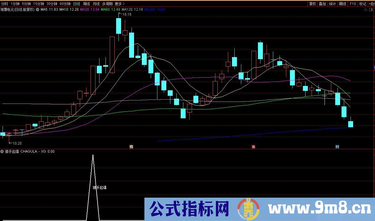 通达信猎手起爆副图/选股指标 看看实盘是不是秒杀那些金钻指标 源码 贴图