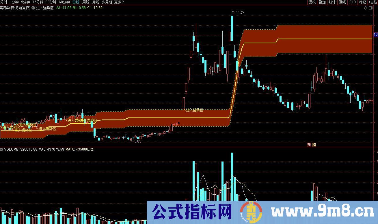 通达信进入强势区主图指标 股价在红色通道中或上方强势 下方较弱势 九毛八公式指标网