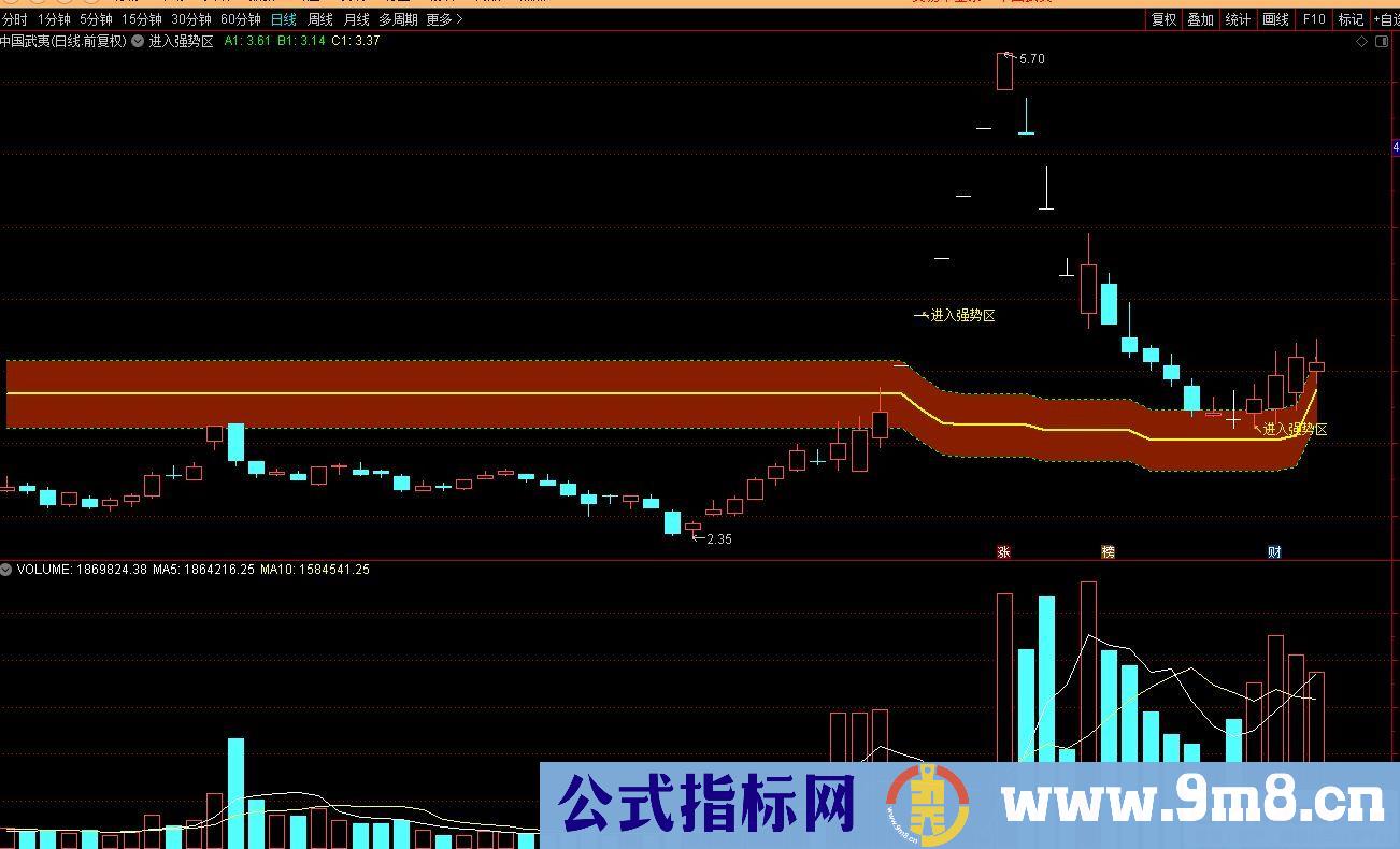 通达信进入强势区主图指标 股价在红色通道中或上方强势 下方较弱势 源码 贴图