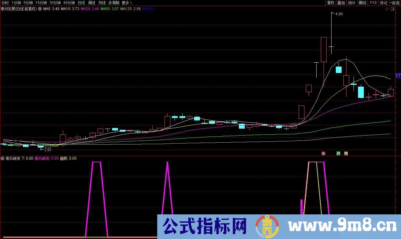 通达信乘风破浪副图指标 源码 贴图