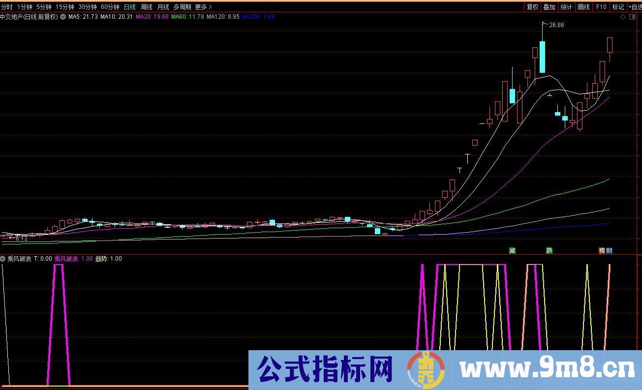 通达信乘风破浪副图指标 九毛八公式指标网