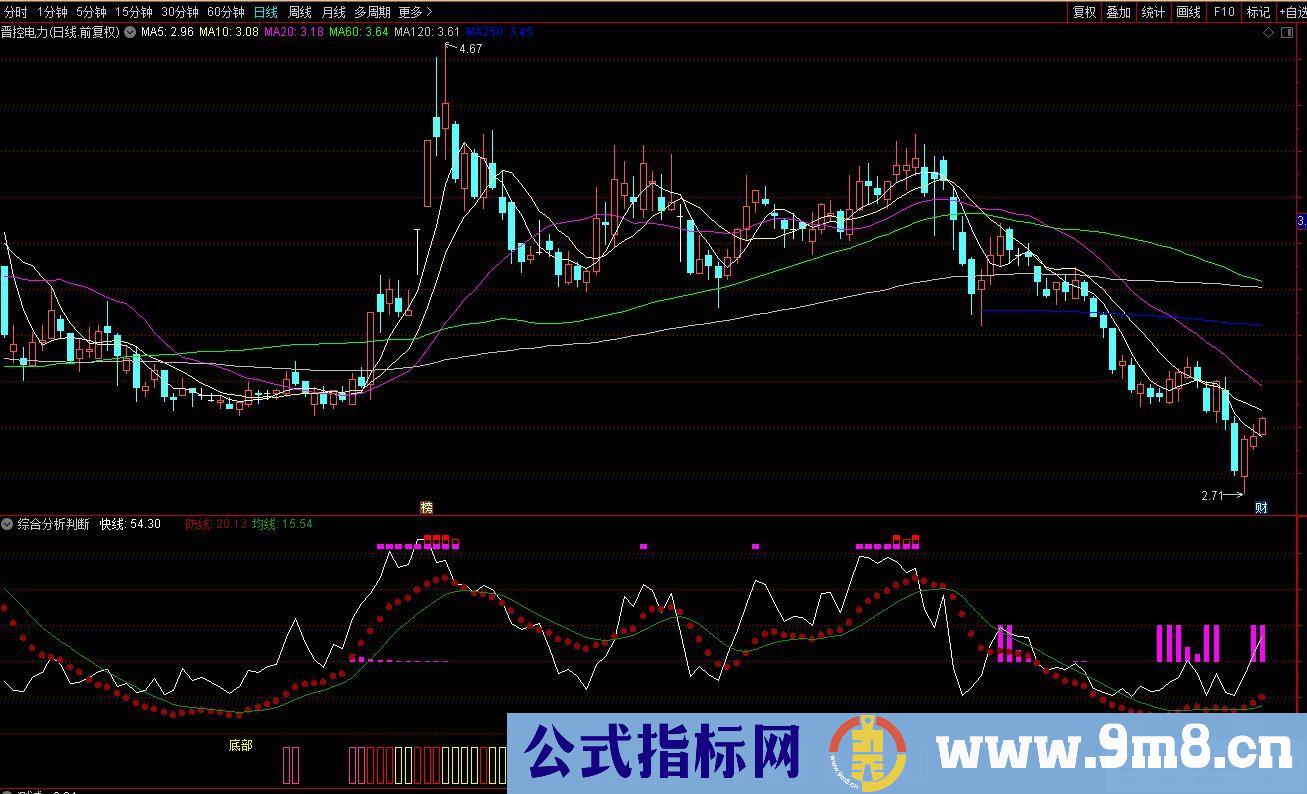 通达信综合分析判断副图指标 九毛八公式指标网