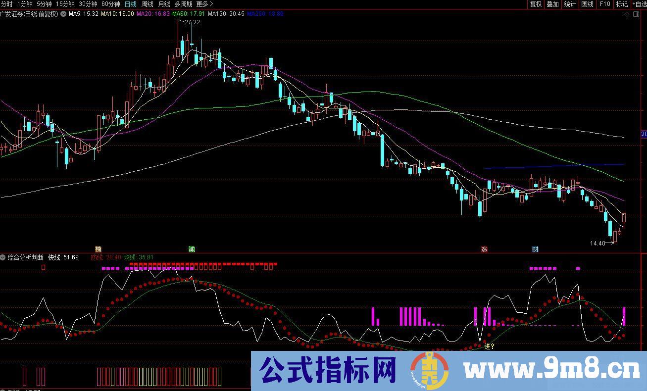 通达信综合分析判断副图指标 源码 贴图