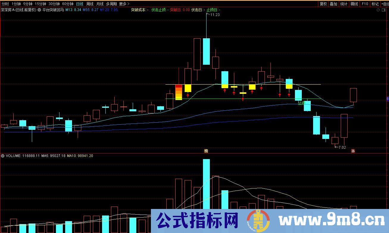 通达信平台突破回马枪主图指标 源码 贴图