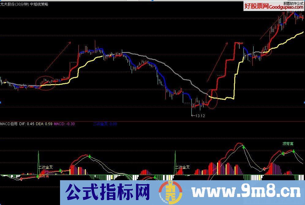 通达信短中结合主图指标 可做30分钟和60分钟波段 黄线上方红色持股蓝色持币 源码 贴图