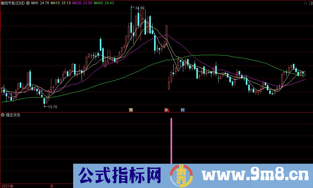 通达信抓强势股用的指标 强庄伏击副图/选股指标 源码 贴图