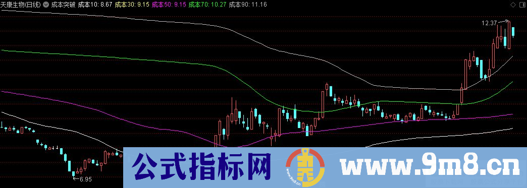 通达信成本突破主图指标 九毛八公式指标网