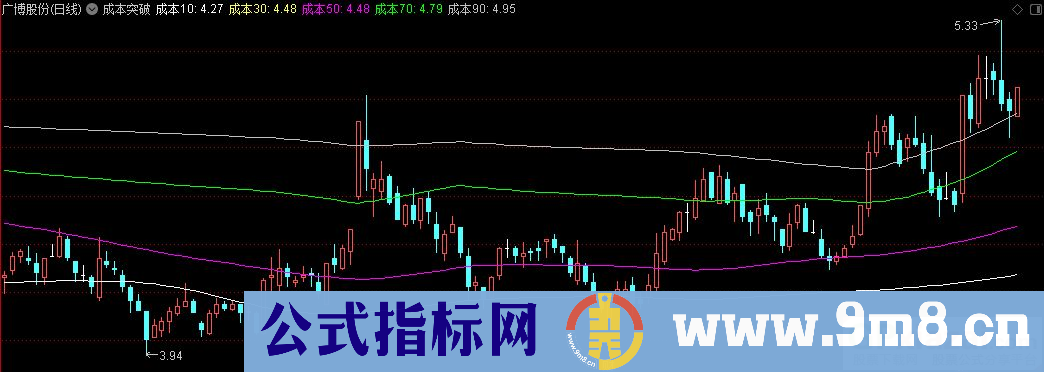 通达信成本突破主图指标 源码 贴图