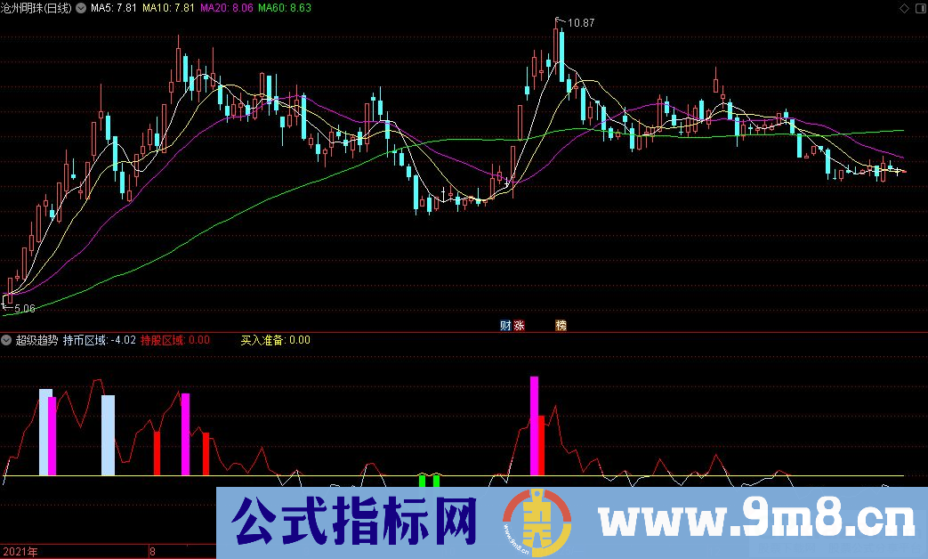 通达信超级趋势副图指标 源码 贴图