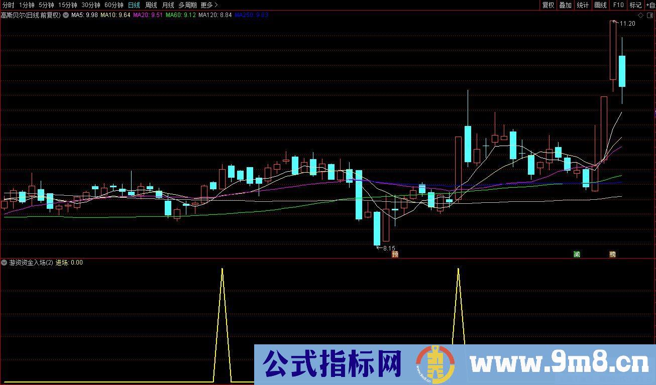 通达信游资资金入场副图指标 监控游资资金 及时买入跟庄 九毛八公式指标网