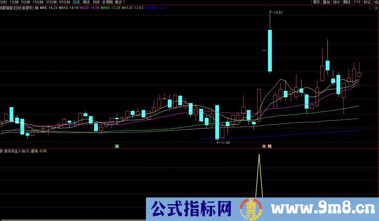 通达信游资资金入场副图指标 监控游资资金 及时买入跟庄 源码 贴图