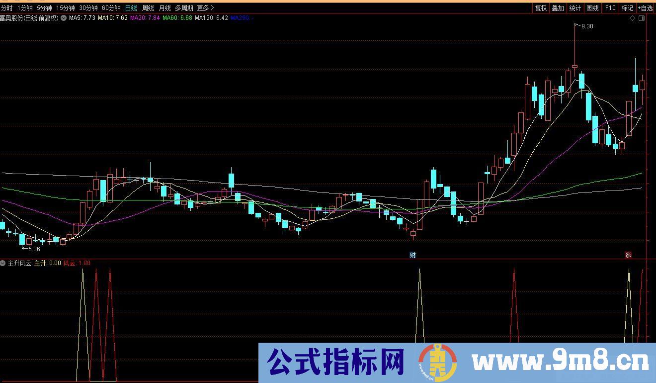 通达信主升风云副图指标 九毛八公式指标网