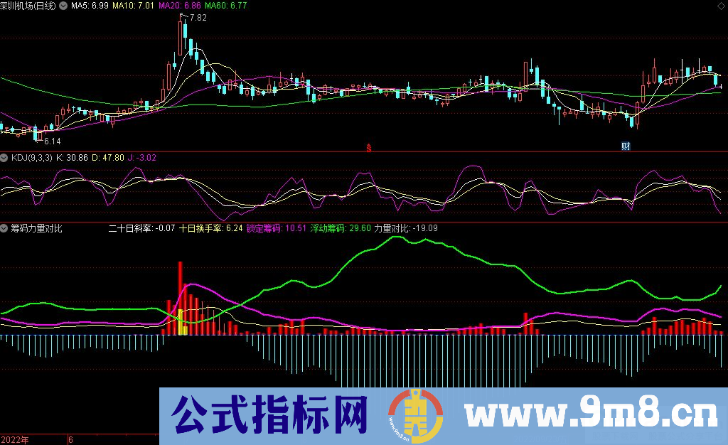 通达信筹码力量对比副图指标 九毛八公式指标网