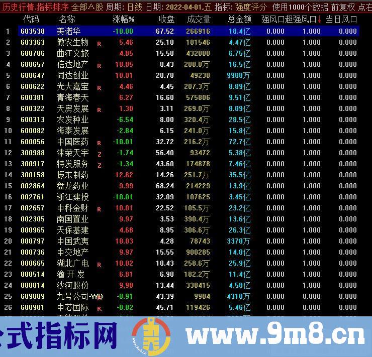 通达信强度评分排序指标 九毛八公式指标网