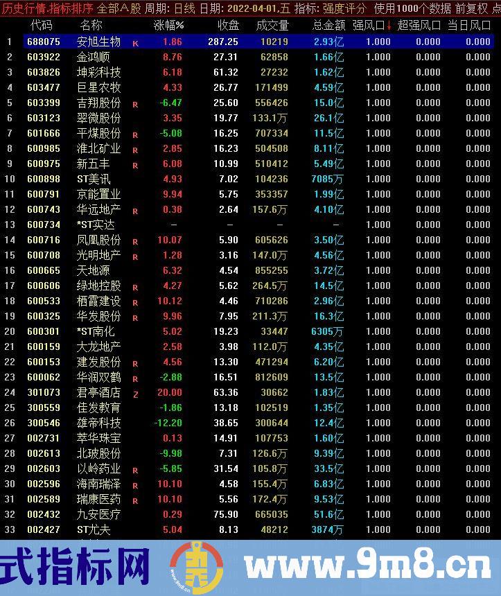 通达信强度评分排序指标 源码 贴图