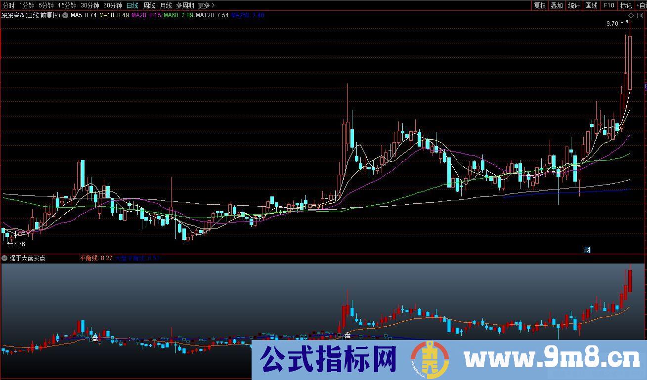 通达信强于大盘买点副图指标 九毛八公式指标网