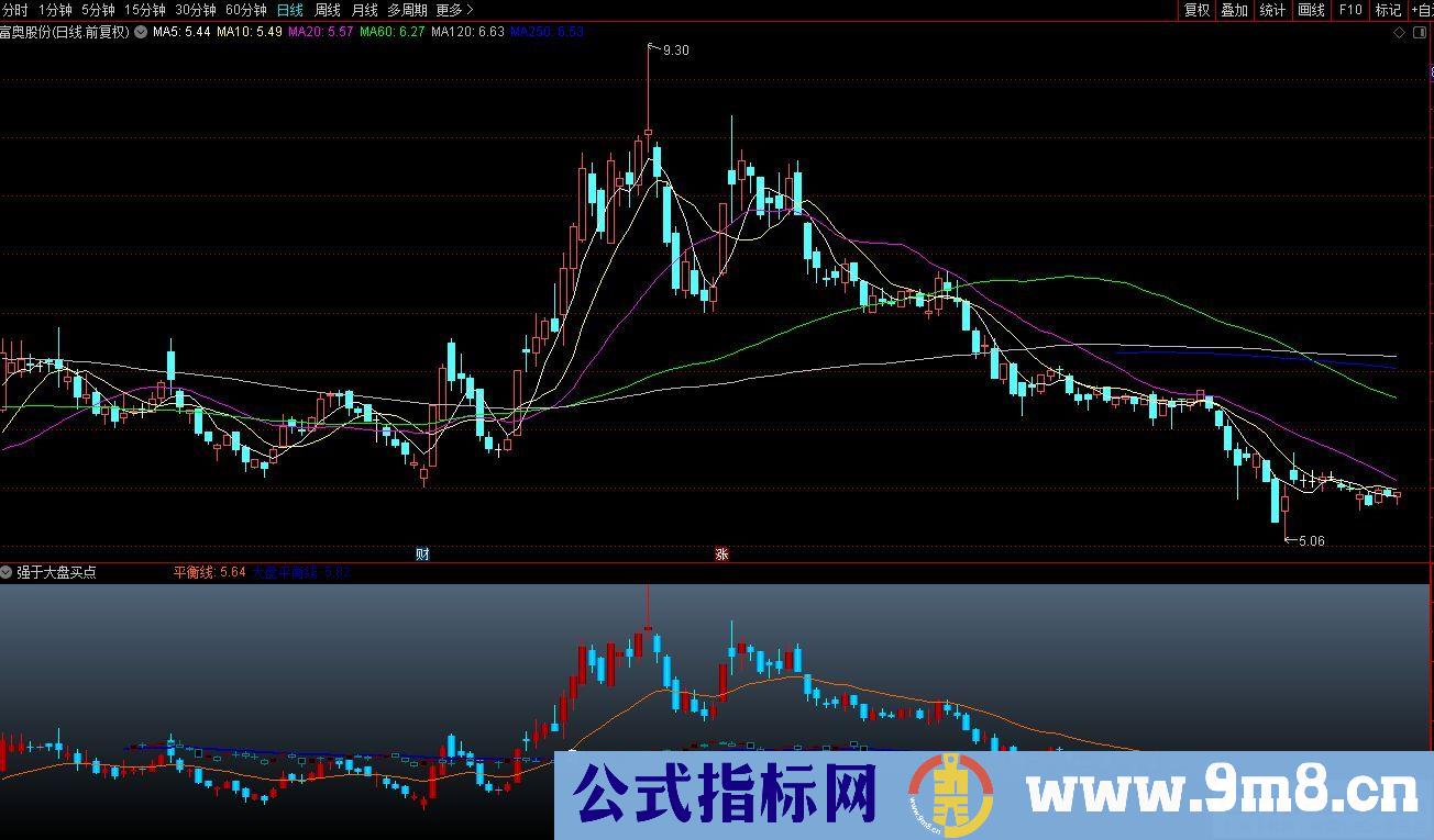 通达信强于大盘买点副图指标 源码 贴图