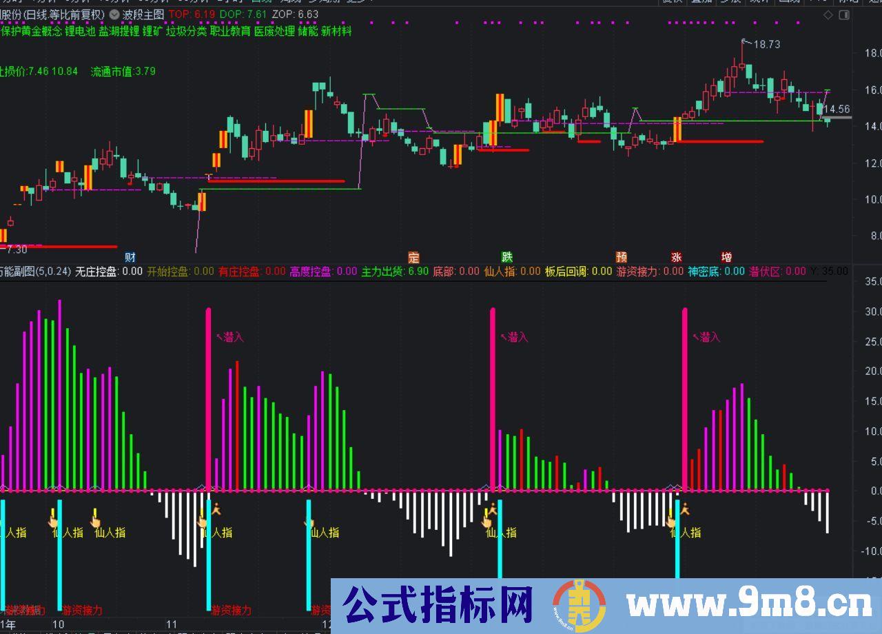 通达信万能副图指标 源码 贴图