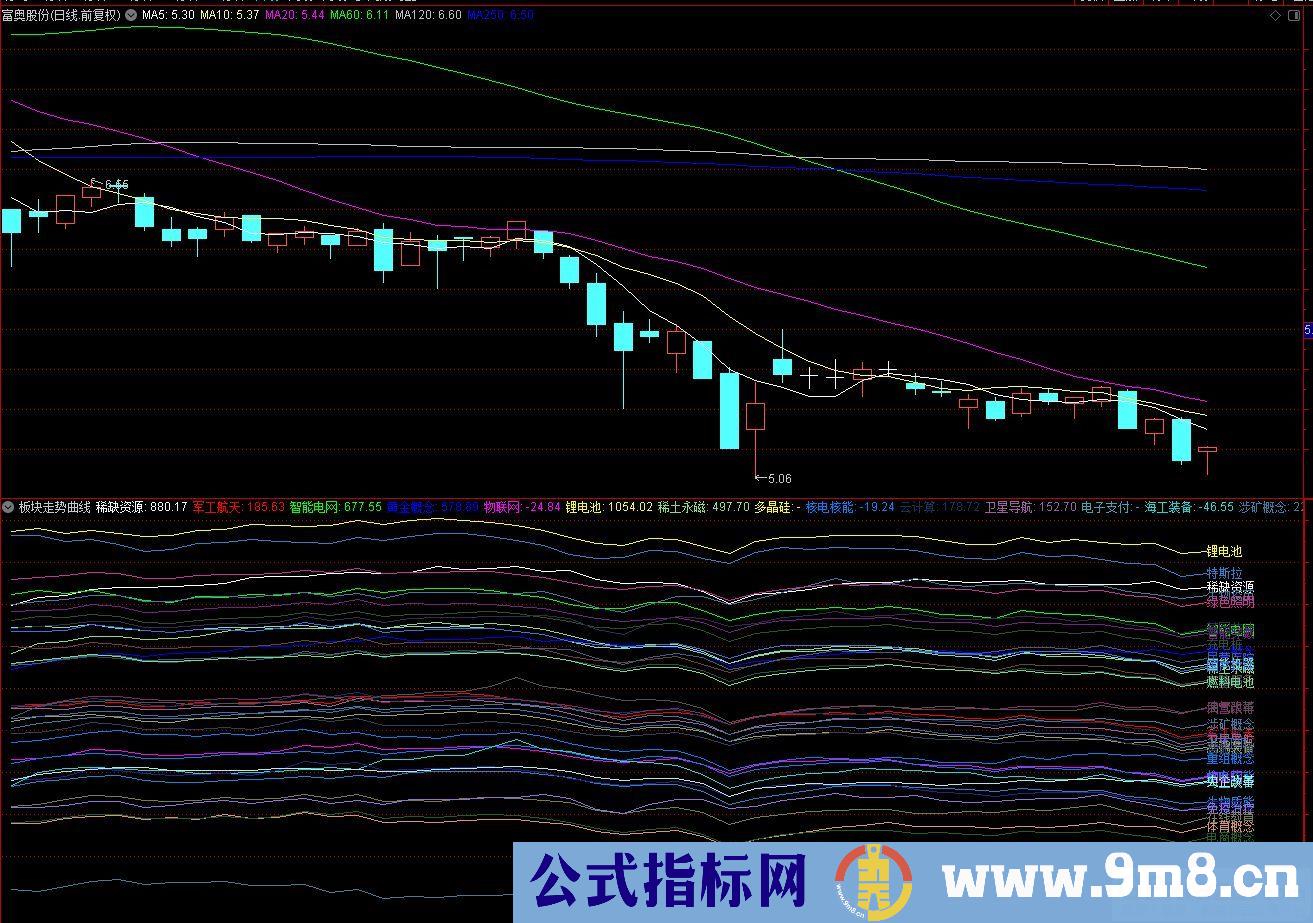 通达信板块走势曲线副图指标 九毛八公式指标网