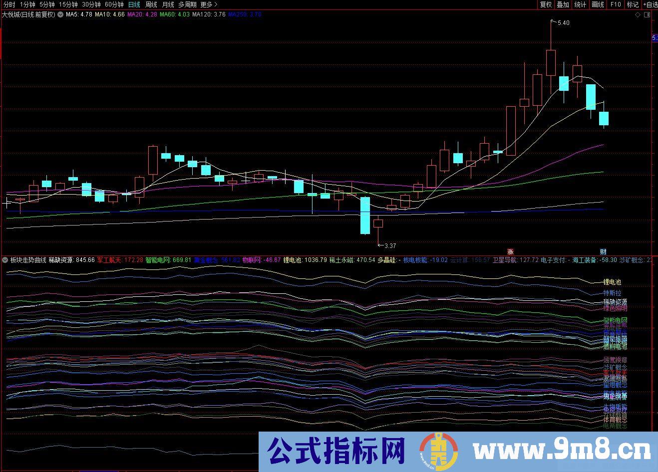 通达信板块走势曲线副图指标 源码 贴图