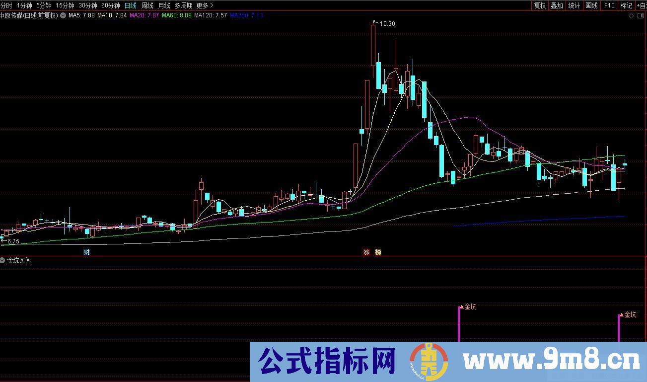 通达信金坑买入副图指标 九毛八公式指标网