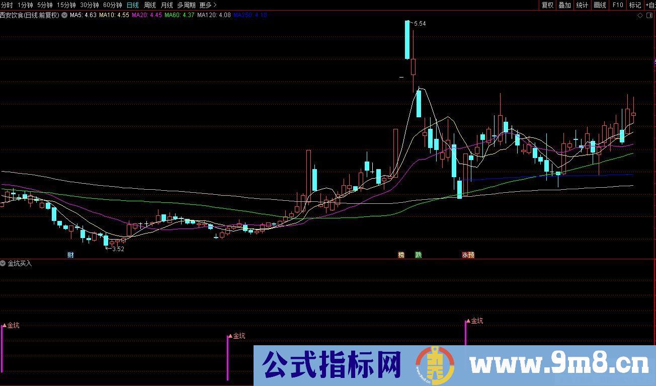 通达信金坑买入副图指标 源码 贴图